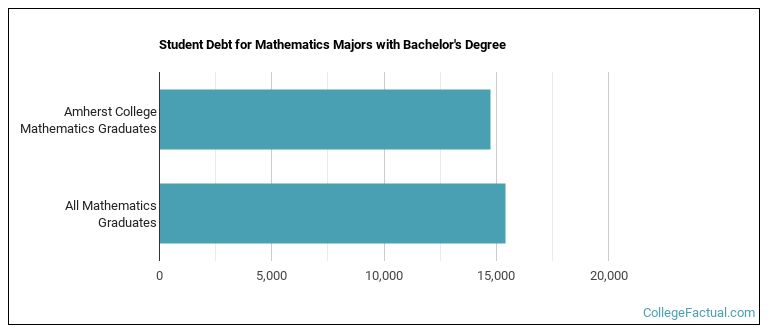 Student debt for Mathematics majors with a bachelor's degree at Amherst College