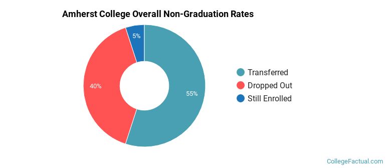 Amherst Overall Non-Graduation Rates