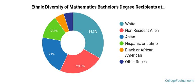 Ethnic diversity of Mathematics majors at Amherst College