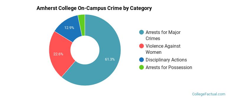 Amherst College On-Campus Crime by Category