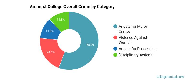 Amherst College Overall Crime by Category