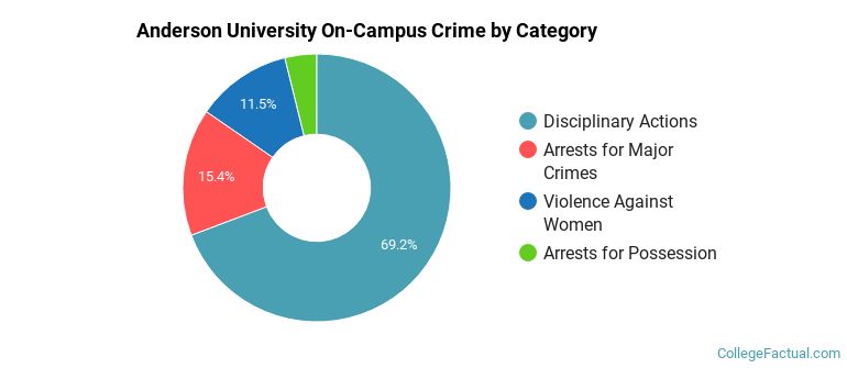 Anderson University On-Campus Crime by Category