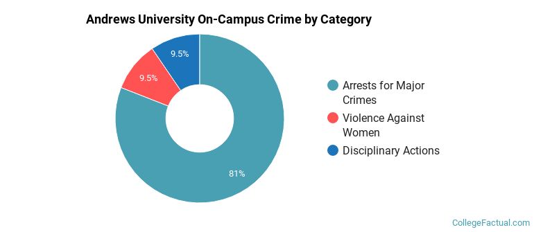 Andrews University On-Campus Crime by Category