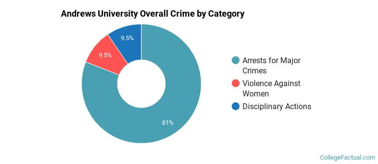 Andrews University Overall Crime by Category