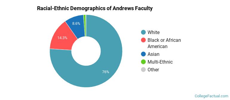 Racial-Ethnic Demographics of Andrews Faculty