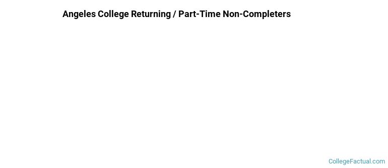 Angeles College Non Completers