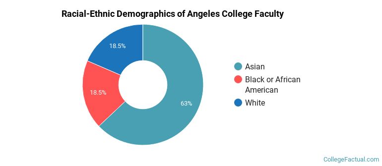 Racial-Ethnic Demographics of Angeles College Faculty