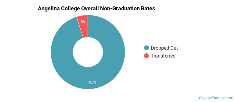 AC Overall Non-Graduation Rates
