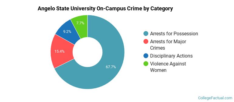 Angelo State University On-Campus Crime by Category