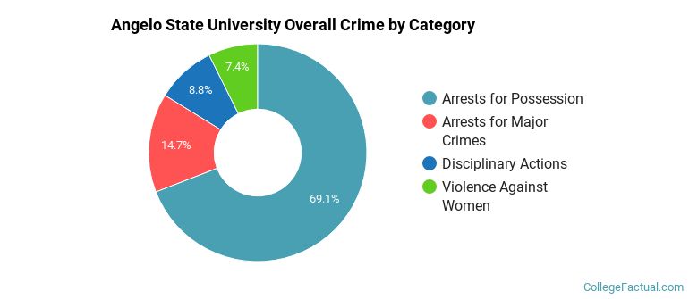 Angelo State University Overall Crime by Category