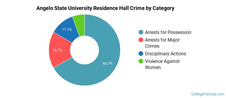 Angelo State University Residence Hall Crime by Category