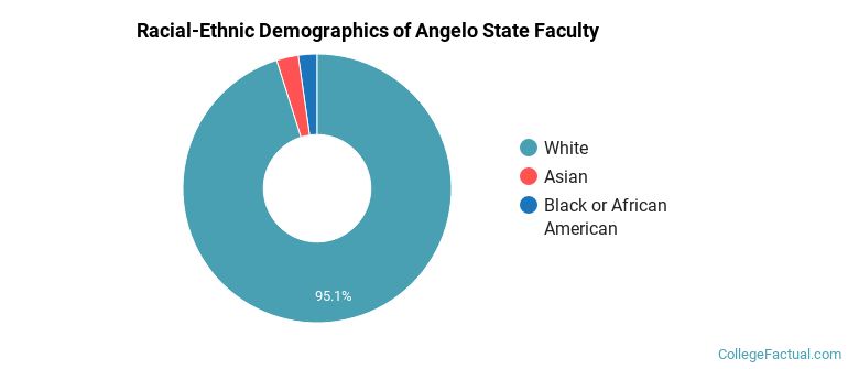 Racial-Ethnic Demographics of Angelo State Faculty