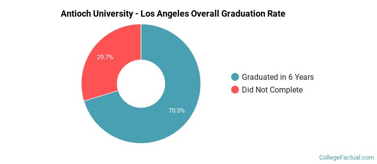 Antioch University - Los Angeles Graduation Rates