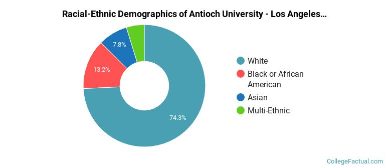 Racial-Ethnic Demographics of Antioch University - Los Angeles Faculty
