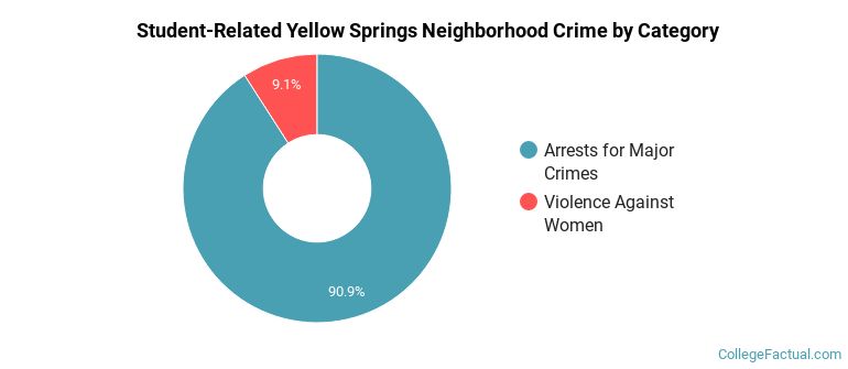 Student-Related Yellow Springs Neighborhood Crime by Category