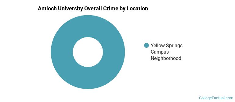 Antioch University Overall Crime by Location