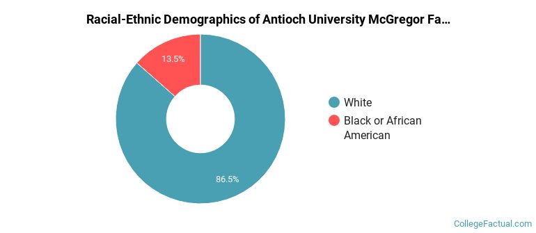 Racial-Ethnic Demographics of Antioch University McGregor Faculty