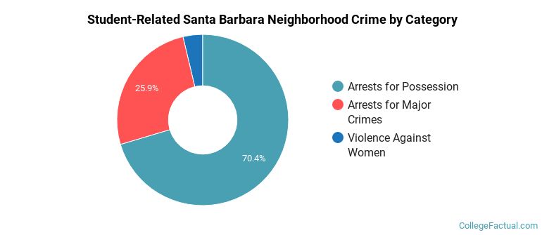 Student-Related Santa Barbara Neighborhood Crime by Category