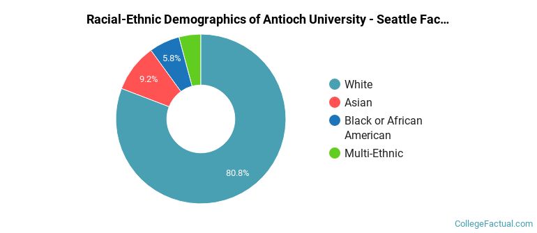 Racial-Ethnic Demographics of Antioch University - Seattle Faculty
