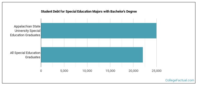 Student debt for Special Education majors with a bachelor's degree at Appalachian State University