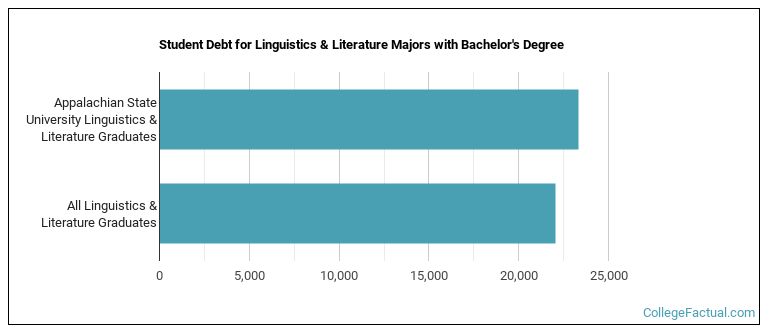 Student debt for Linguistics & Literature majors with a bachelor's degree at Appalachian State University