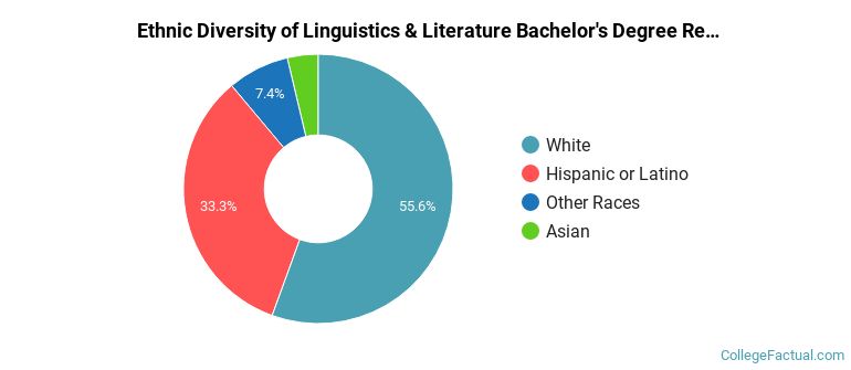 Ethnic diversity of Linguistics & Literature majors at Appalachian State University