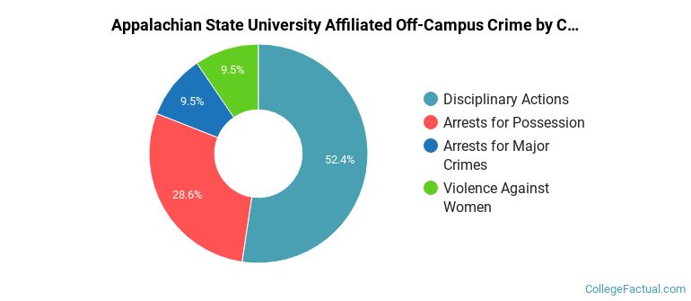 Appalachian State University Affiliated Off-Campus Crime by Category