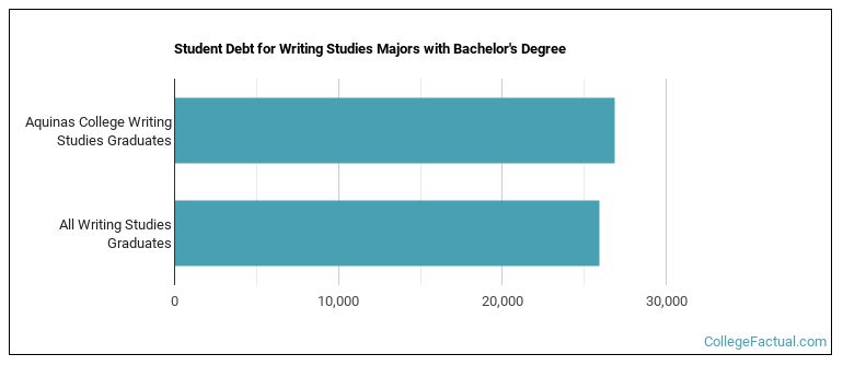 Student debt for Writing Studies majors with a bachelor's degree at AQ