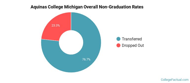 Aquinas College Michigan Overall Non-Graduation Rates