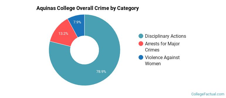 Aquinas College Overall Crime by Category