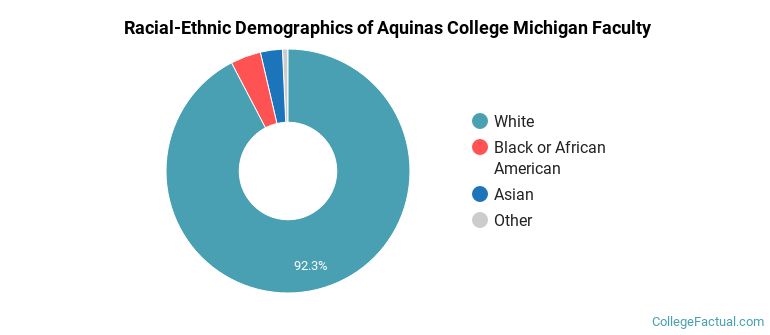 Racial-Ethnic Demographics of Aquinas College Michigan Faculty