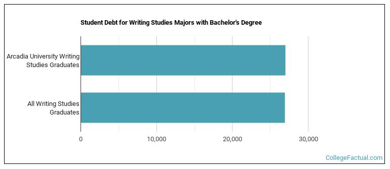 Student debt for Writing Studies majors with a bachelor's degree at Beaver College