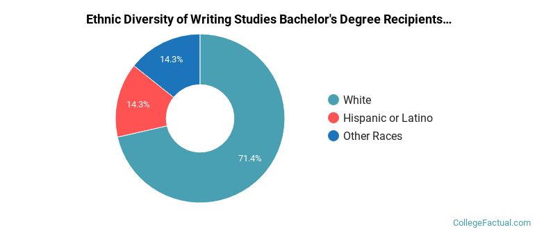 Ethnic diversity of Writing Studies majors at Arcadia University