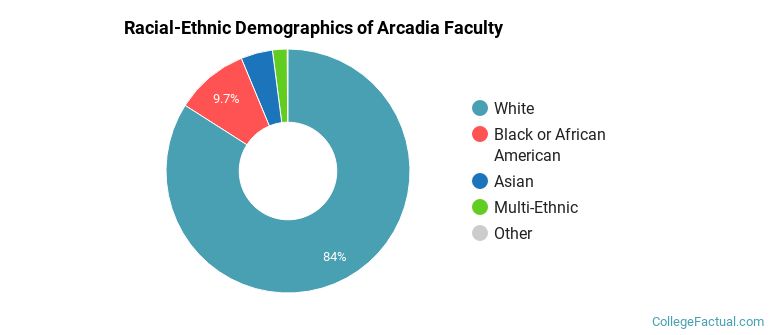 Racial-Ethnic Demographics of Arcadia Faculty