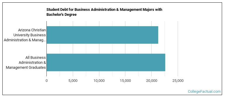 Student debt for Business Administration & Management majors with a bachelor's degree at Arizona Christian University