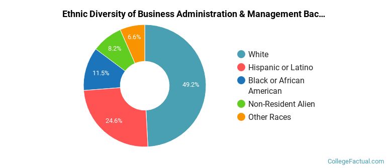 Ethnic diversity of Business Administration & Management majors at Arizona Christian University