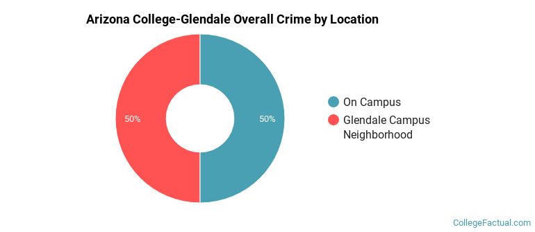 Arizona College-Glendale Overall Crime by Location