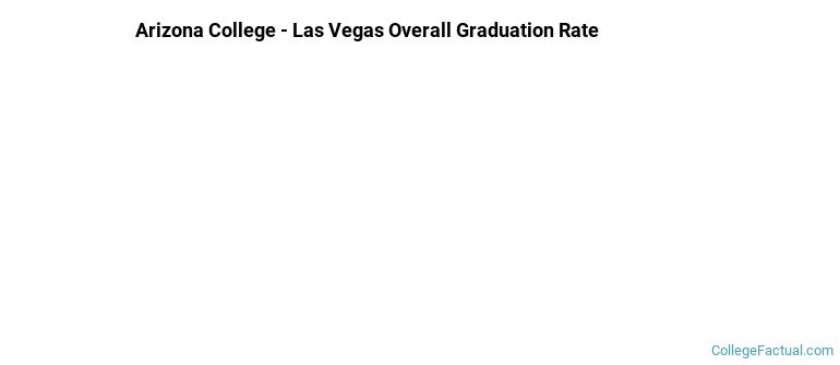 Arizona College - Las Vegas Graduation Rates