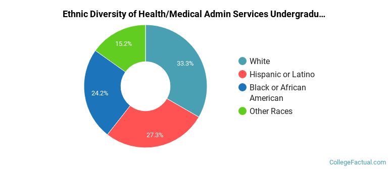 Ethnic diversity of Health/Medical Admin Services majors at Arizona College - Mesa