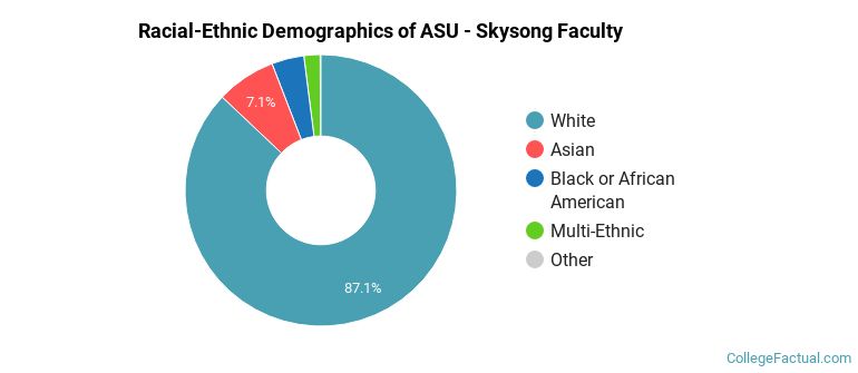 Racial-Ethnic Demographics of ASU - Skysong Faculty