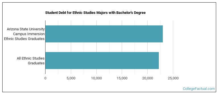 Student debt for Ethnic Studies majors with a bachelor's degree at ASU Tempe