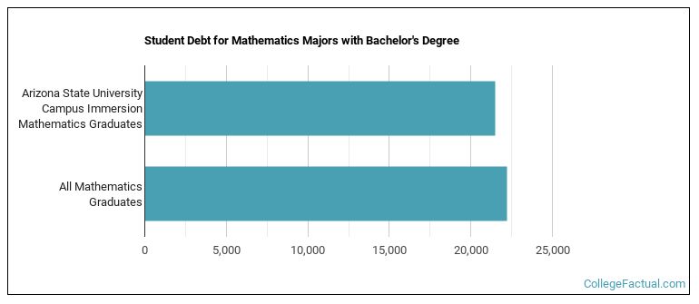 Student debt for Mathematics majors with a bachelor's degree at ASU Tempe