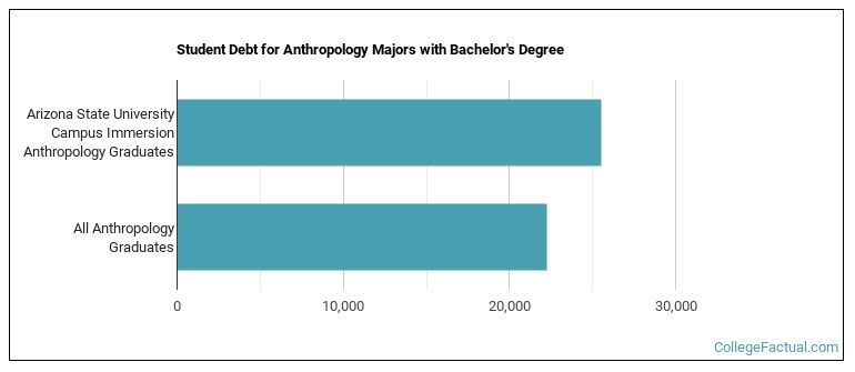 Student debt for Anthropology majors with a bachelor's degree at ASU Tempe