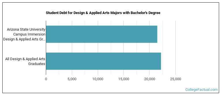 Student debt for Design & Applied Arts majors with a bachelor's degree at ASU Tempe