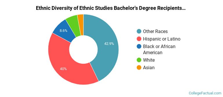 Ethnic diversity of Ethnic Studies majors at Arizona State University Campus Immersion