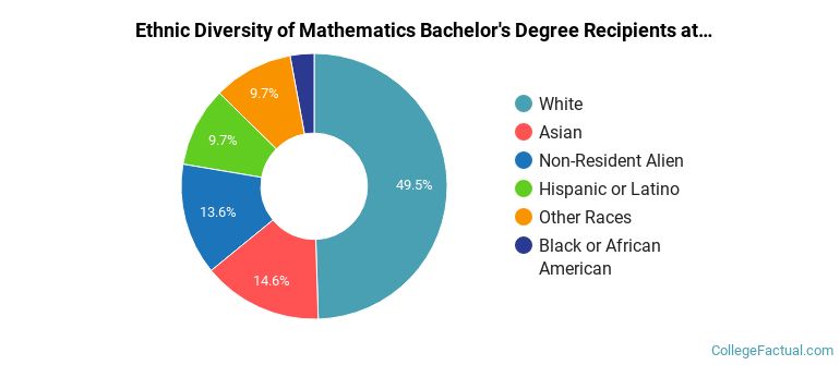 Ethnic diversity of Mathematics majors at Arizona State University Campus Immersion