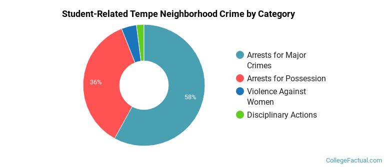 Student-Related Tempe Neighborhood Crime by Category