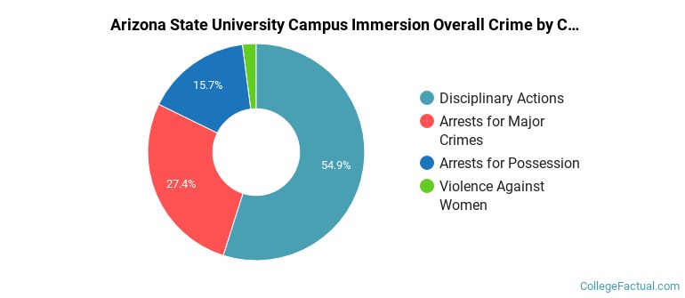 Arizona State University Campus Immersion Overall Crime by Category