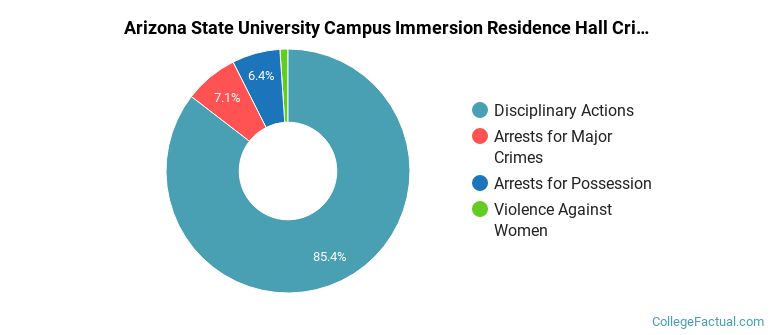 Arizona State University Campus Immersion Residence Hall Crime by Category