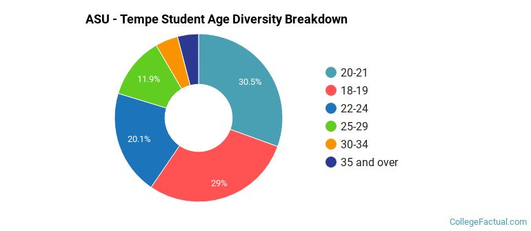 ASU - Tempe Student Age Diversity